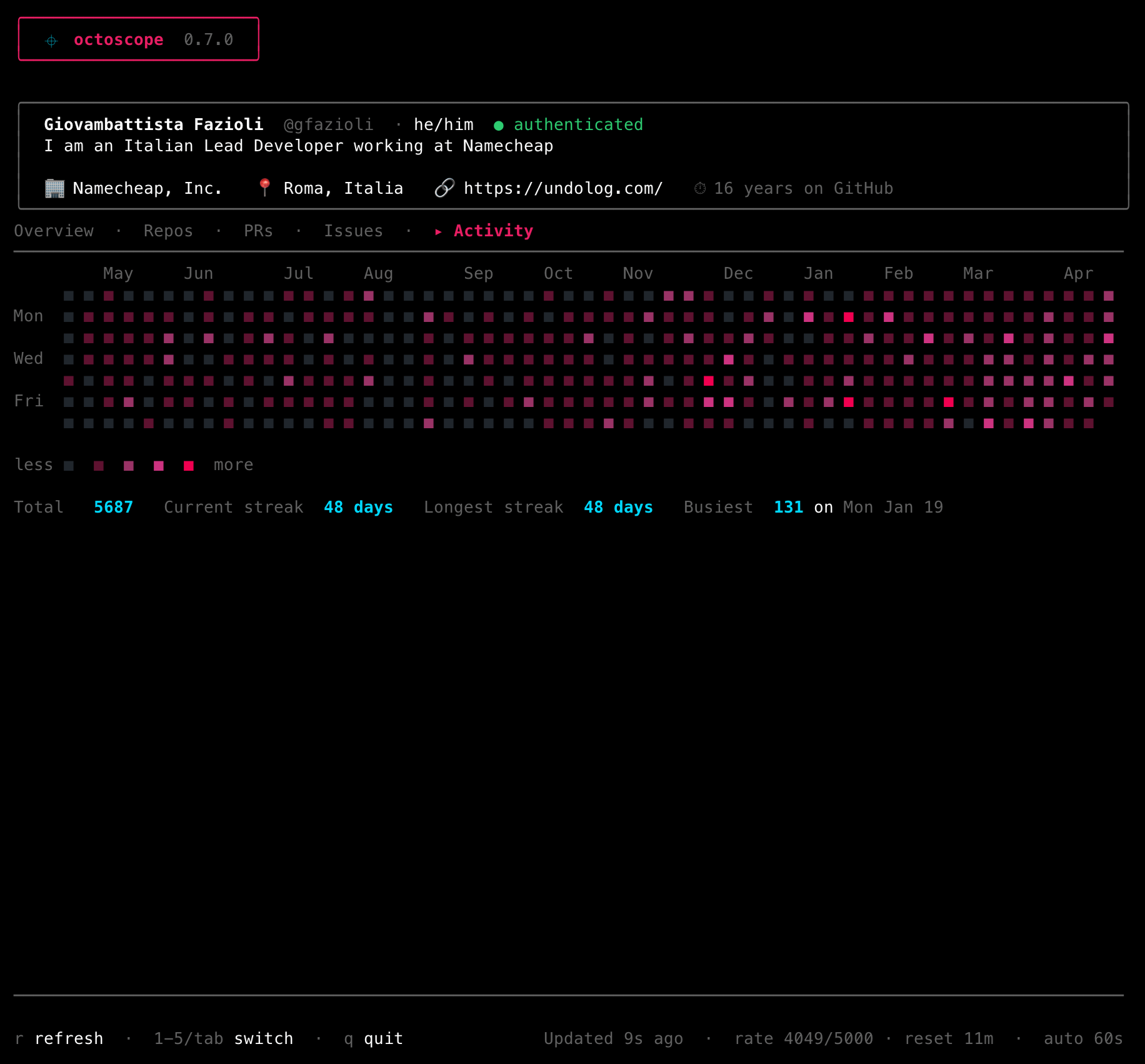 octoscope Activity tab: 52-week contribution heatmap shaded on the accent-pink gradient with totals, current streak, longest streak and busiest day